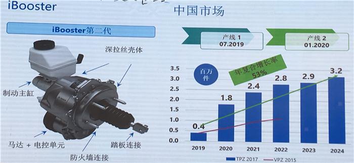 博世投7.7亿建立亚太首个iBooster生产基地