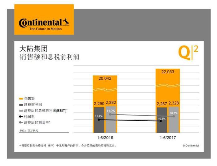大陆集团上半年财报：总销售额增长10% 达220亿欧元