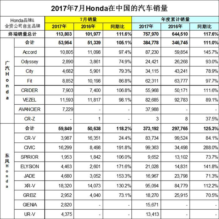 日系三强7月在华销量创新高 本田11.3万辆领跑