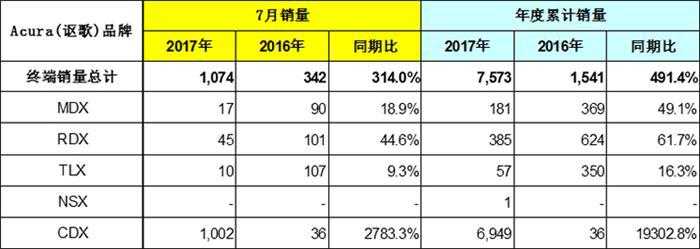 日系三强7月在华销量创新高 本田11.3万辆领跑