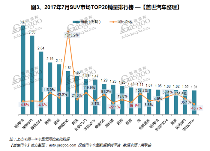 2017年7月汽车销量排行榜：哈弗H6重归第一
