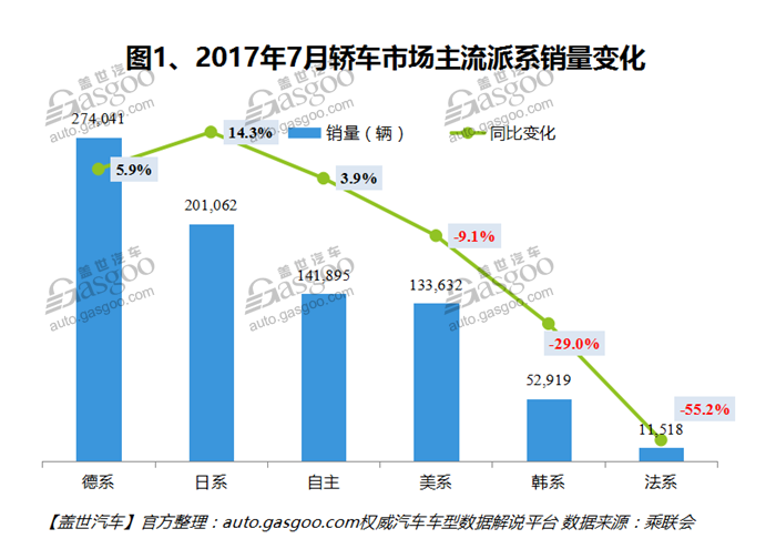 2017年7月国内轿车市场销量分析：日系品牌领涨榜单