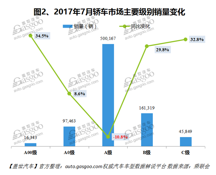 2017年7月国内轿车市场销量分析：日系品牌领涨榜单