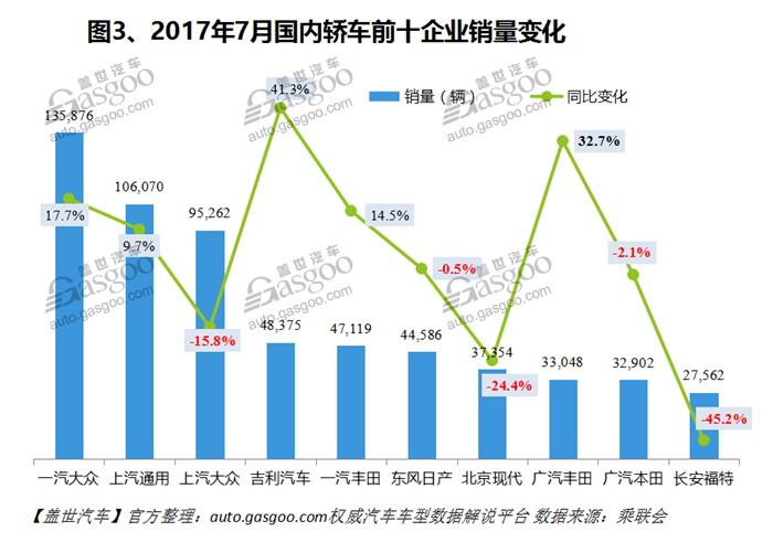 2017年7月国内轿车市场销量分析：日系品牌领涨榜单