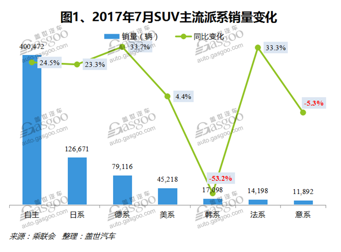 2017年7月国内SUV市场销量分析：宝骏510直追神车