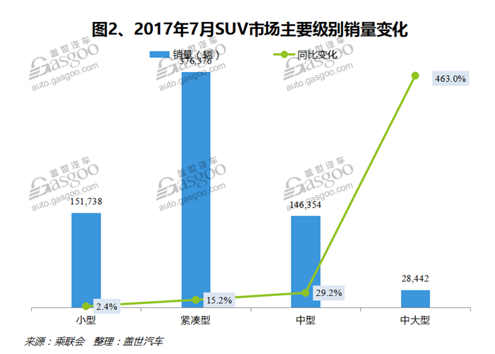 2017年7月国内SUV市场销量分析：宝骏510直追神车