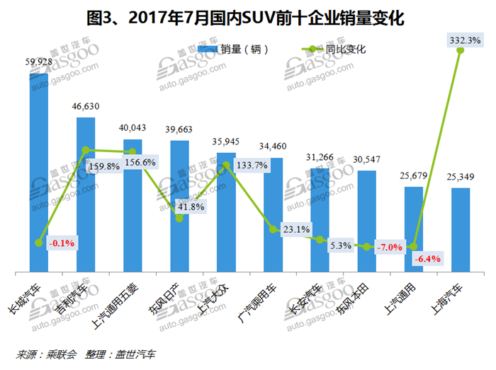 2017年7月国内SUV市场销量分析：宝骏510直追神车