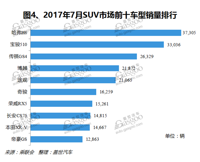 2017年7月国内SUV市场销量分析：宝骏510直追神车