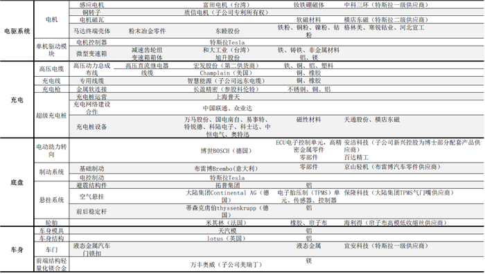 揭秘特斯拉全产业供应链：共有直接供应商38家
