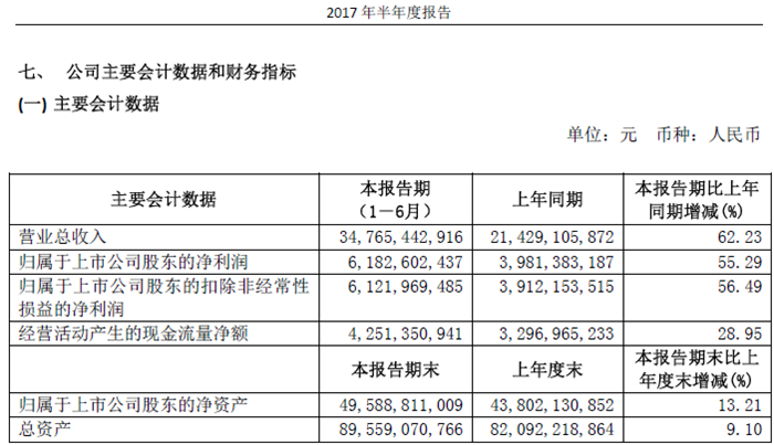 广汽集团公布半年报 2017上半年净利润逆势增长55%