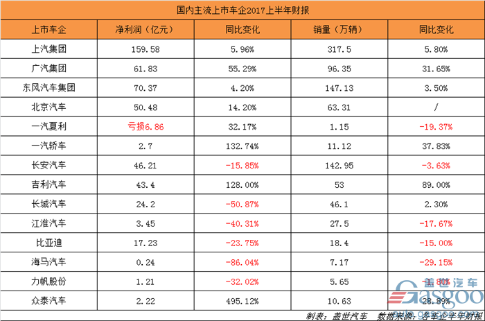 14家上市车企半年财报出炉：一汽夏利亏损近7亿