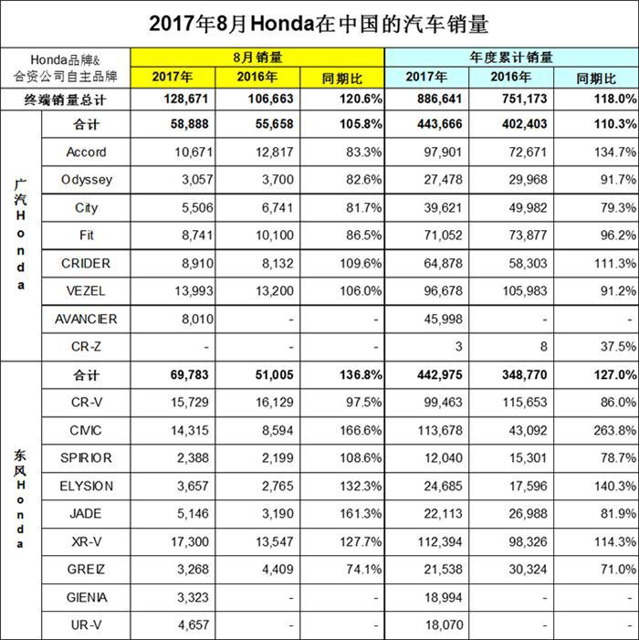 日系四车企8月在华销量均增 丰田不敌日产