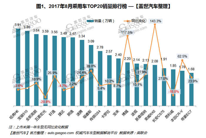 2017年8月汽车销量排行榜：宝骏510欲做冠军