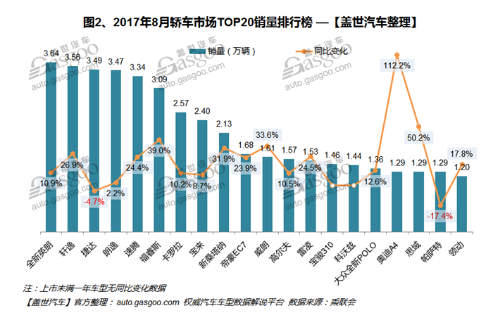 2017年8月汽车销量排行榜：宝骏510欲做冠军