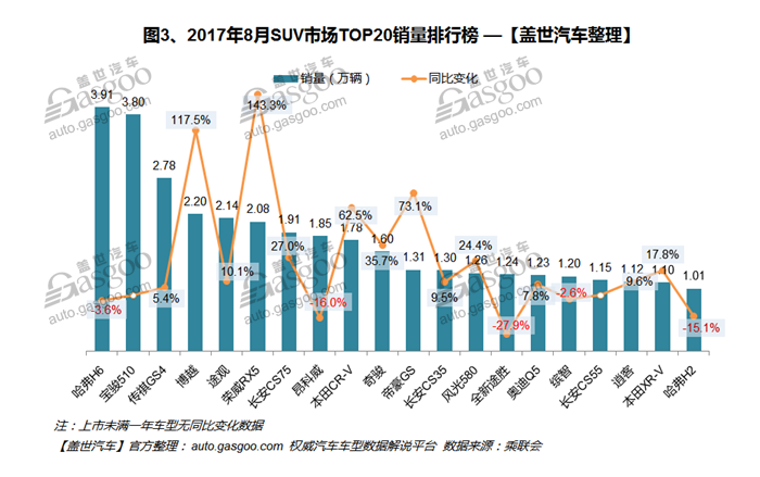 2017年8月汽车销量排行榜：宝骏510欲做冠军