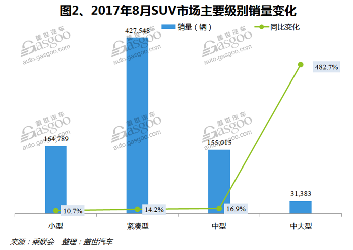 2017年8月国内SUV市场销量分析：冠军宝座争夺激烈
