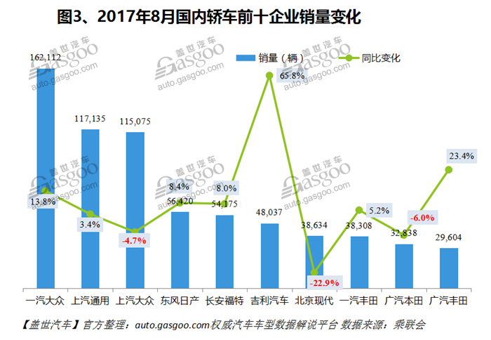 2017年8月国内轿车市场销量分析：B级车滑落榜单