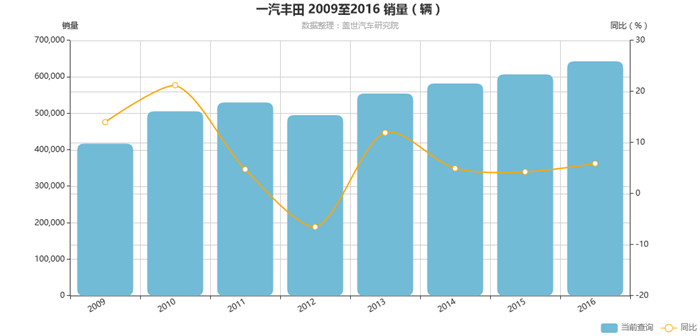 600万辆达成，一汽丰田或将迈入新的起点