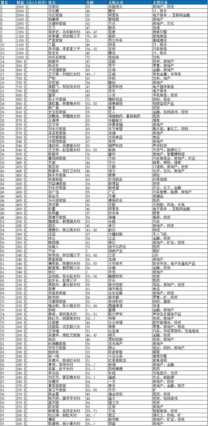 2017胡润百富榜出炉：许家印登顶中国首富 李书福荣登车界榜首