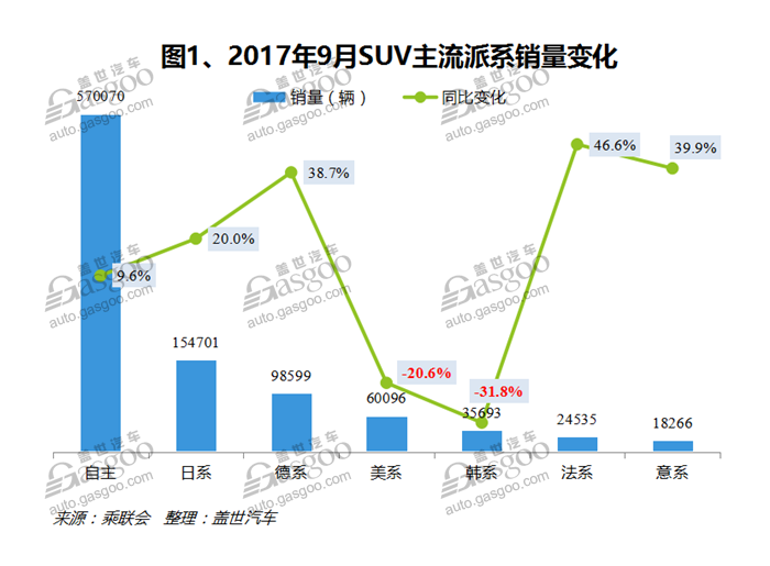 2017年9月国内SUV市场销量分析：全线飘红迈近百万