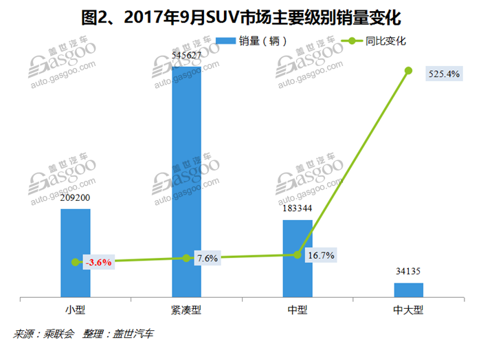 2017年9月国内SUV市场销量分析：全线飘红迈近百万