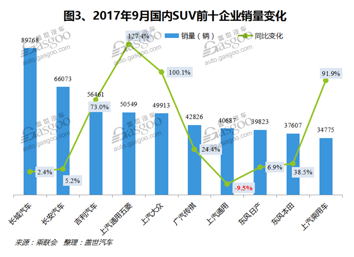 2017年9月国内SUV市场销量分析：全线飘红迈近百万