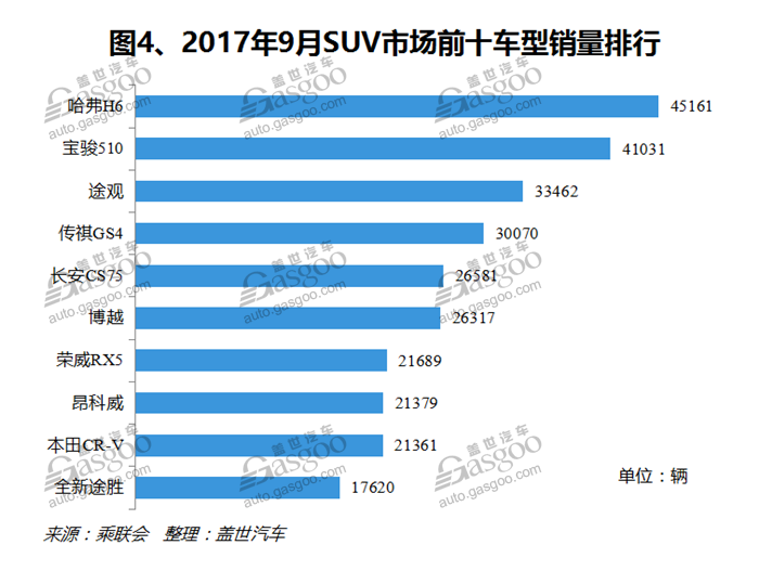 2017年9月国内SUV市场销量分析：全线飘红迈近百万