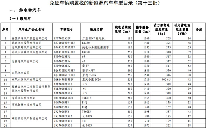 465款新能源车型进入第十三批《免征车辆购置税的新能源汽车车型目录》