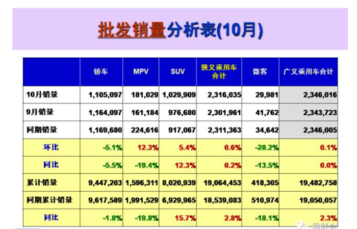 10月乘用车企销量前十出炉：上汽通用时隔五月再夺冠 北现退末位