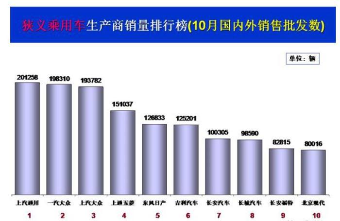 10月乘用车企销量前十出炉：上汽通用时隔五月再夺冠 北现退末位