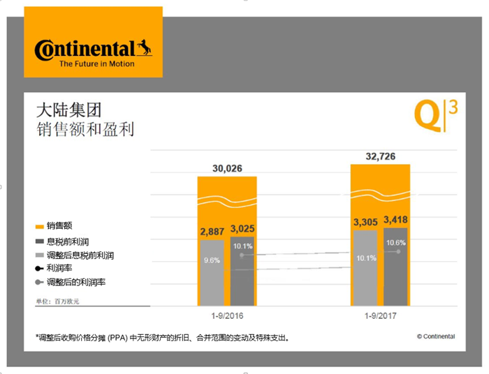 大陆集团第三季度销售额增7%达107亿欧元