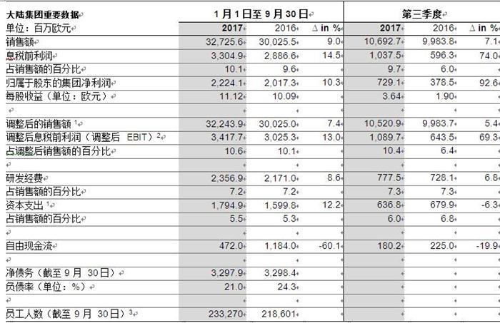 大陆集团公布前三季度财报：销售额增长了9% 攀升至327亿欧元