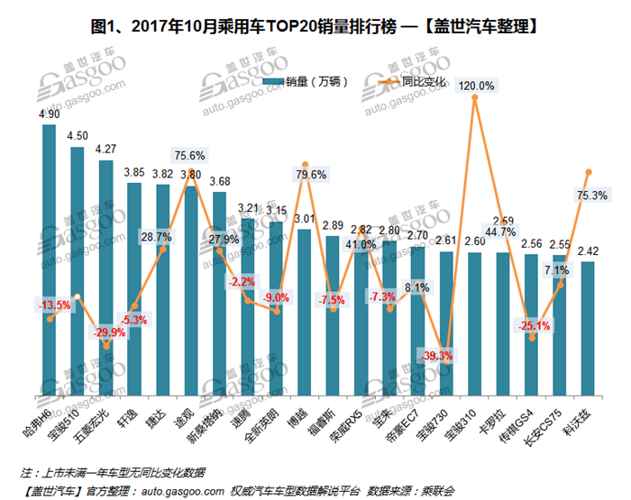 2017年10月汽车销量排行榜：博越月销三万 追赶第一梯队