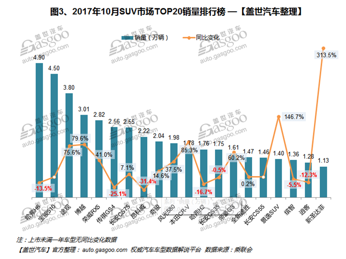 2017年10月汽车销量排行榜：博越月销三万 追赶第一梯队