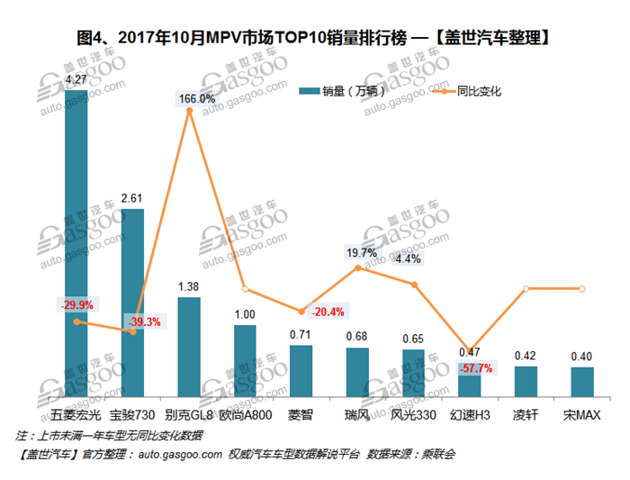 2017年10月汽车销量排行榜：博越月销三万 追赶第一梯队