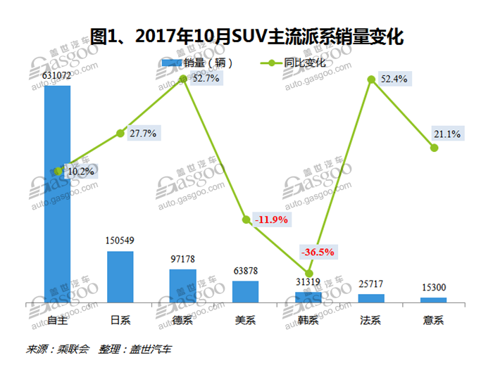 2017年10月国内SUV市场销量分析：吉利汽车跃居第二