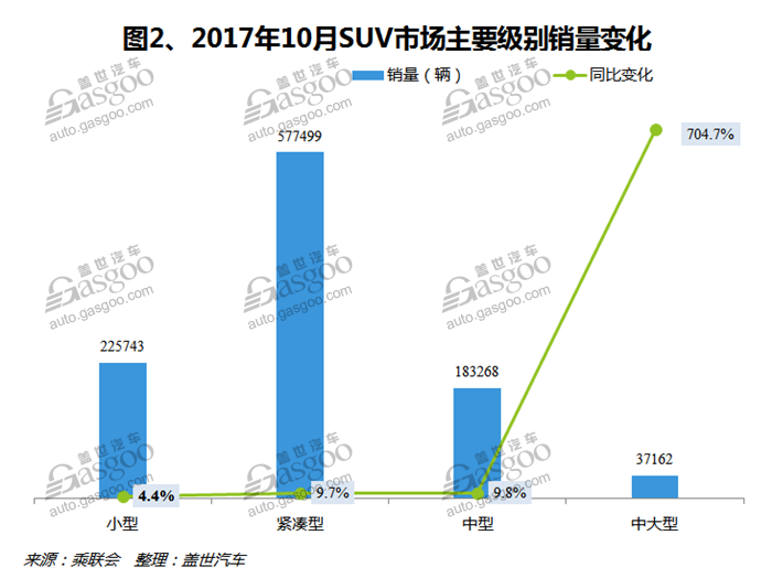 2017年10月国内SUV市场销量分析：吉利汽车跃居第二