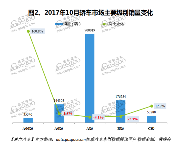 2017年10月国内轿车市场销量分析：宝骏310一股清流