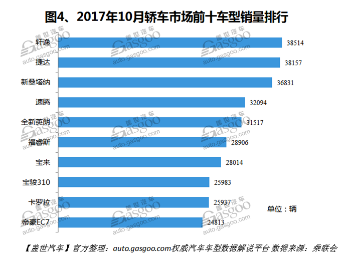 2017年10月国内轿车市场销量分析：宝骏310一股清流