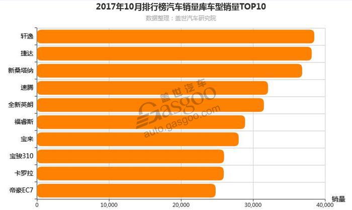 2017年10月汽车销量排行榜 自主品牌和合资品牌一较高下
