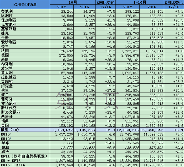 欧洲10月新车销量：PSA、雷诺领涨  英国下滑惨重
