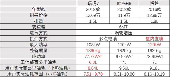 质量配置动力油耗颜值全占 给新款瑞虎7点赞