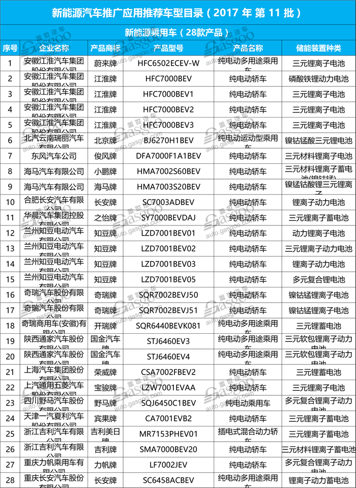 第十一批新能源车推广目录出炉 造车新势力陆续落地