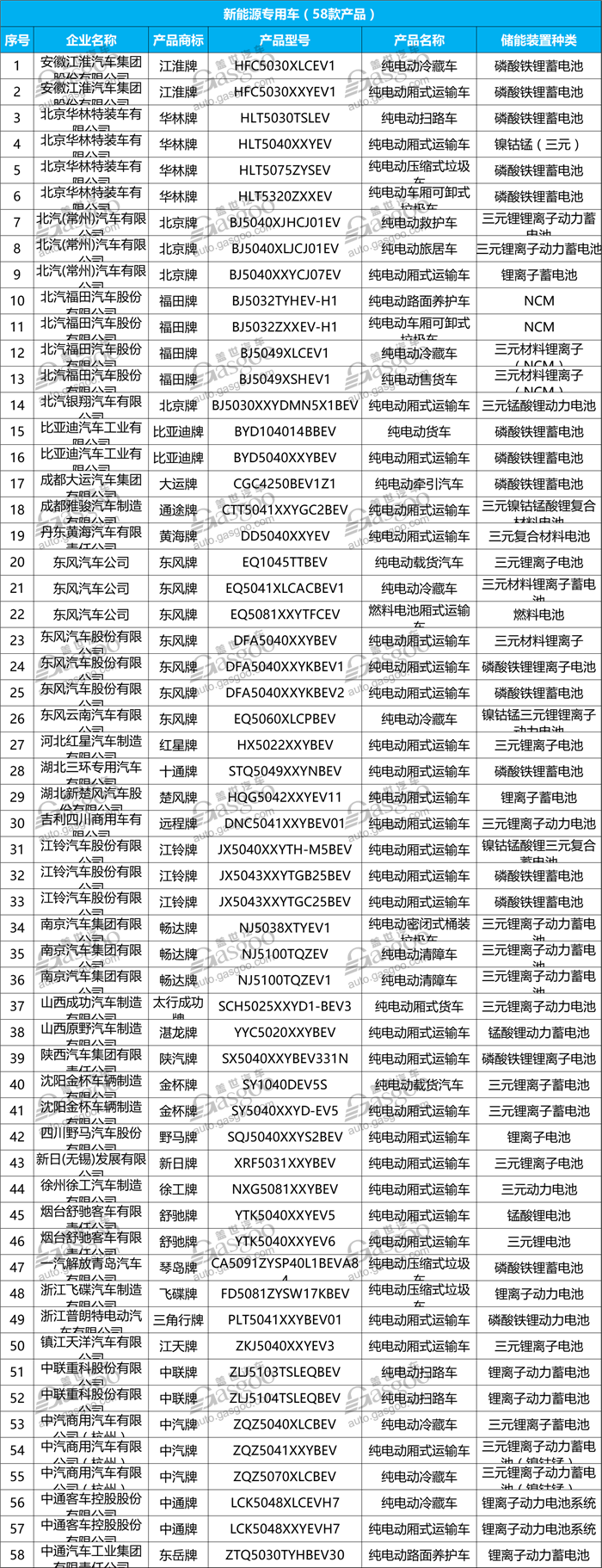第十一批新能源车推广目录出炉 造车新势力陆续落地
