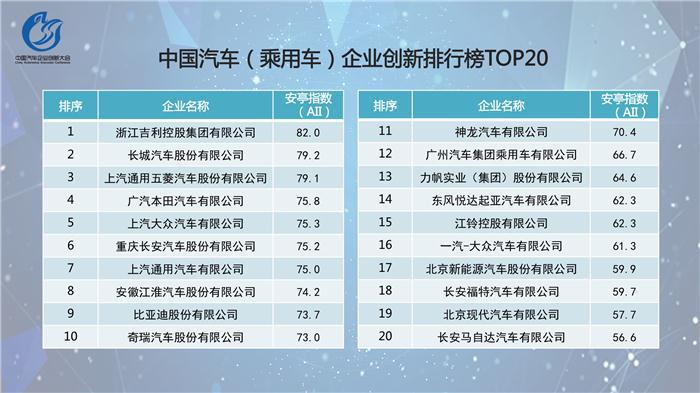 中国汽车企业创新指数排行榜发布  吉利位居乘用车榜首