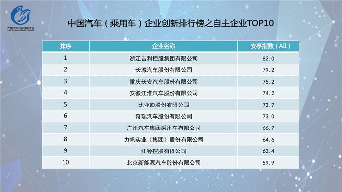中国汽车企业创新指数排行榜发布  吉利位居乘用车榜首