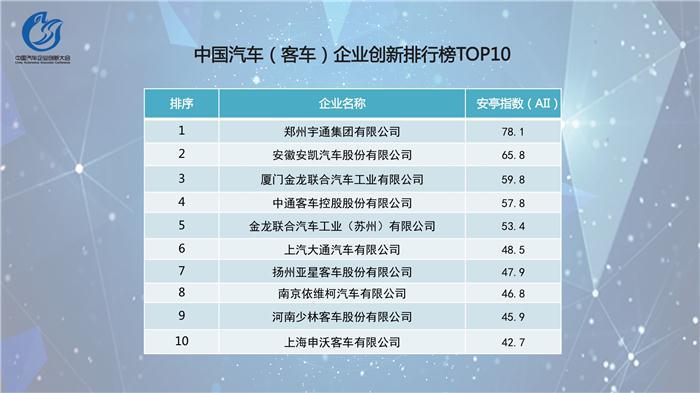 中国汽车企业创新指数排行榜发布  吉利位居乘用车榜首