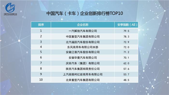 中国汽车企业创新指数排行榜发布  吉利位居乘用车榜首
