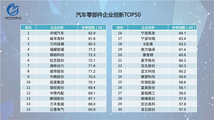 中国汽车企业创新指数排行榜发布  吉利位居乘用车榜首