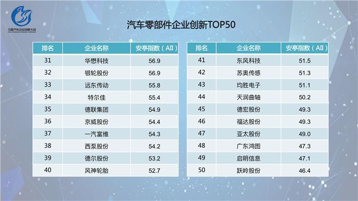 中国汽车企业创新指数排行榜发布  吉利位居乘用车榜首